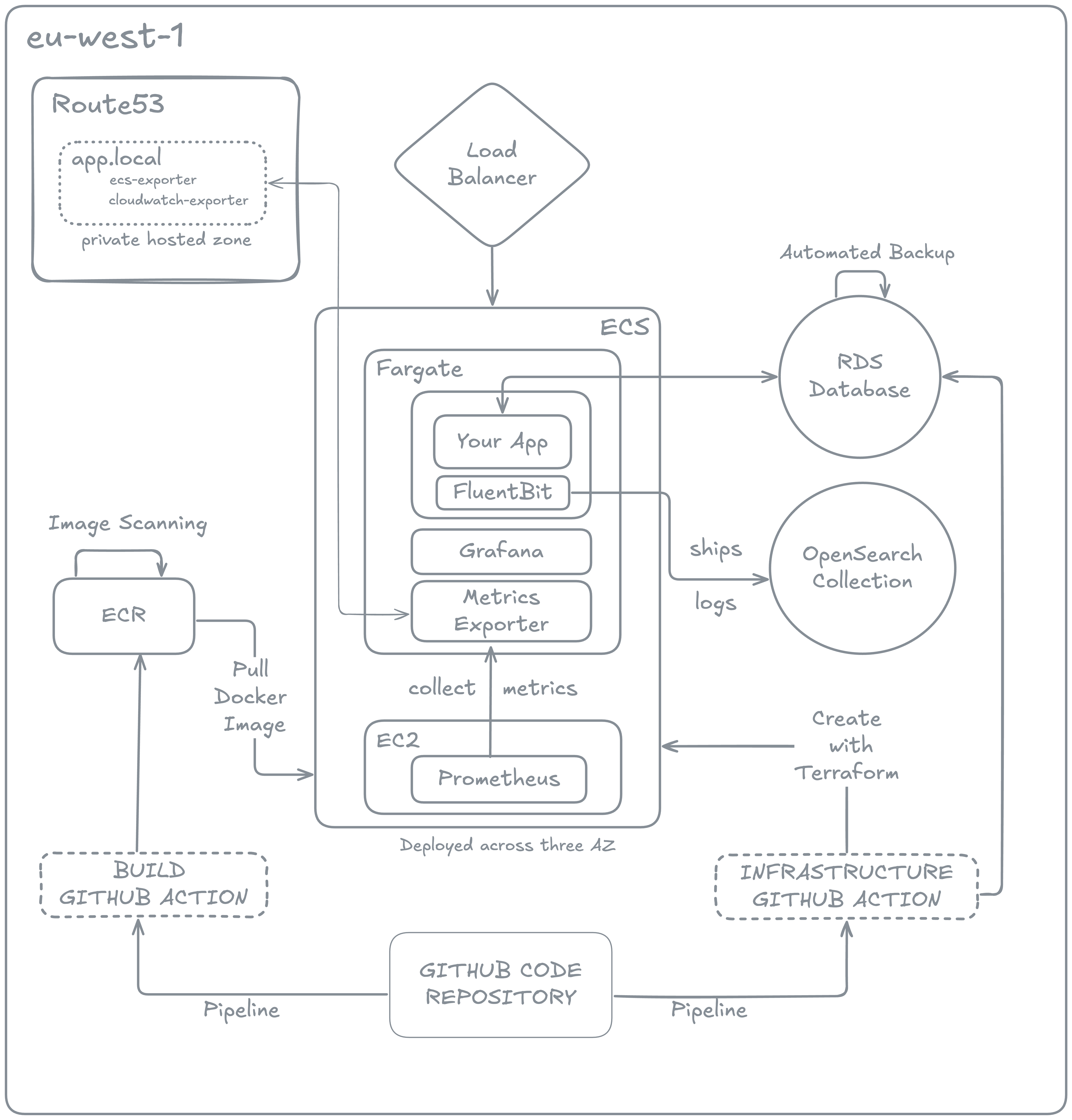 ECS Architecture