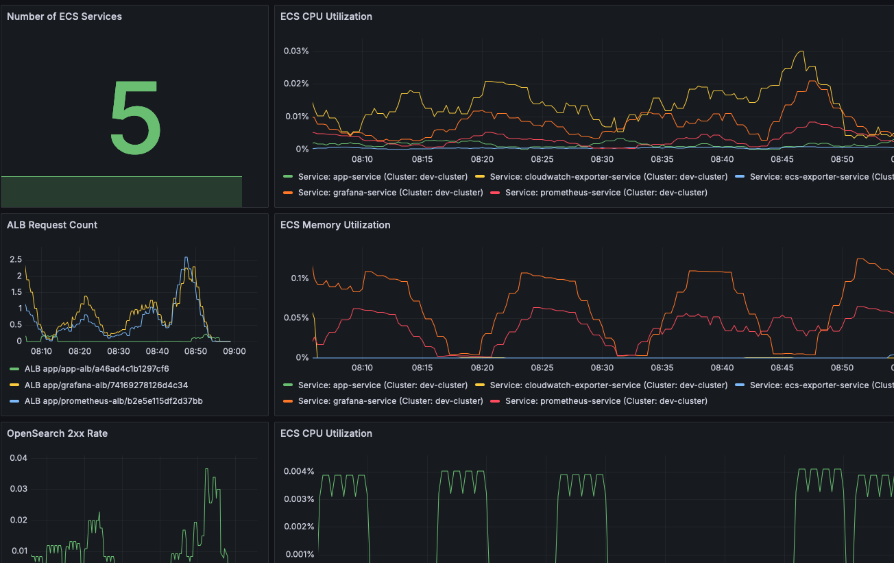 Example of an Grafana Dashboard